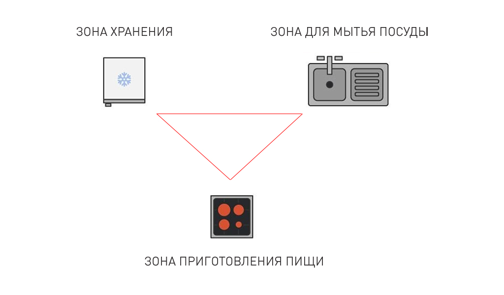 Проектирование кухни