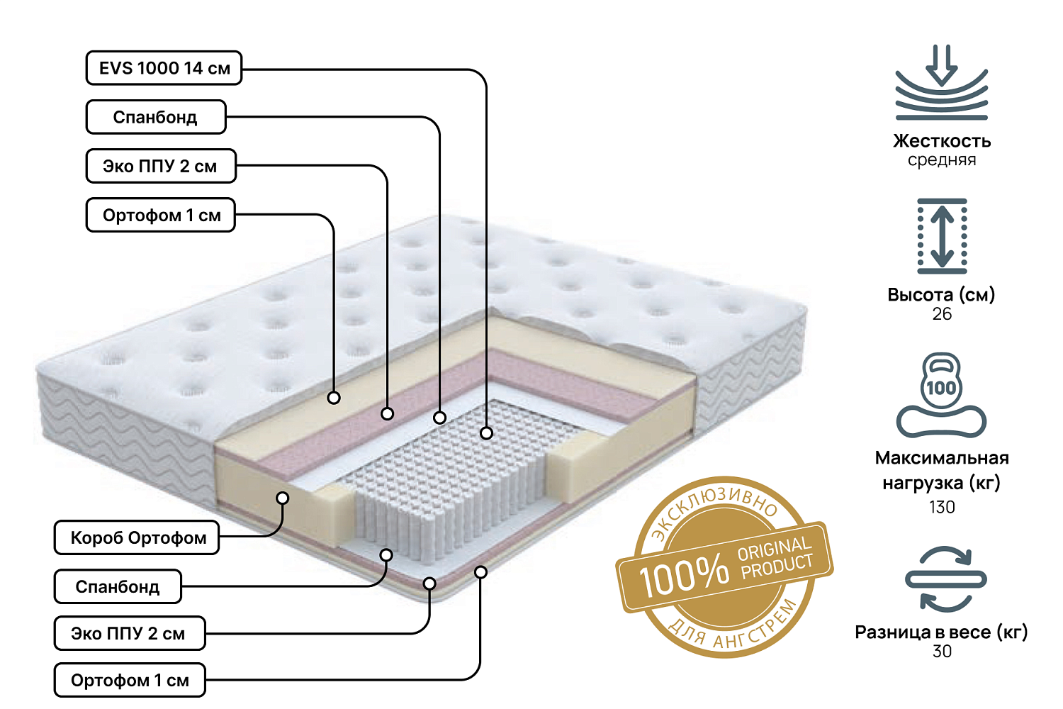 Полутораспальные матрасы - изображение №3 "Матрас Golden soft Pro 120х195"  на www.Angstrem-mebel.ru